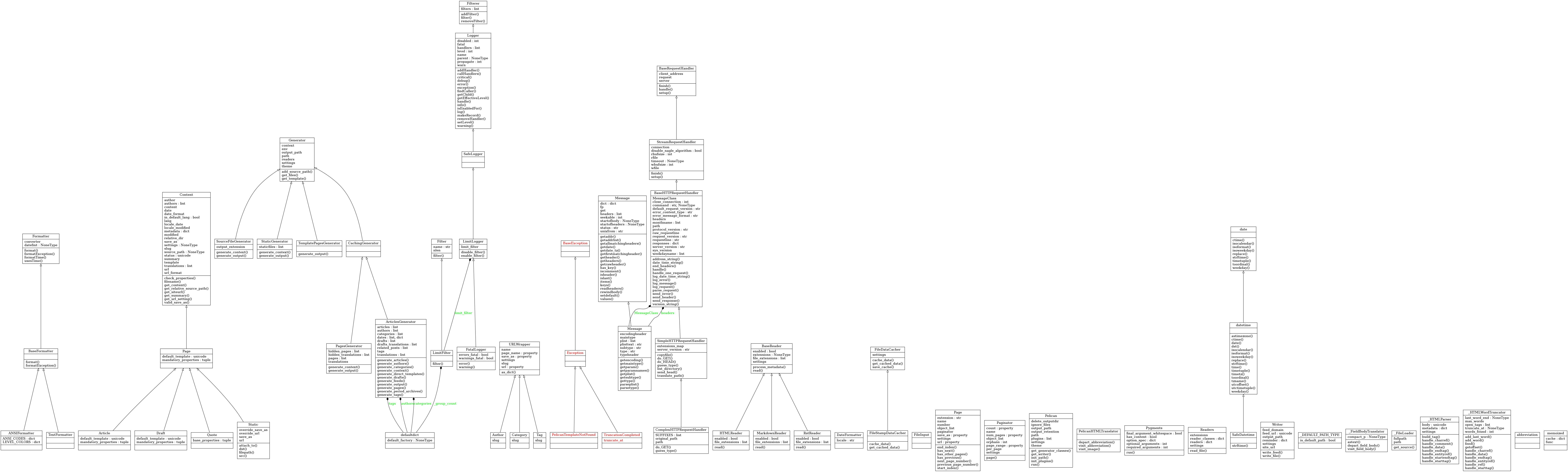 Pyreverse on Pelican without Tests